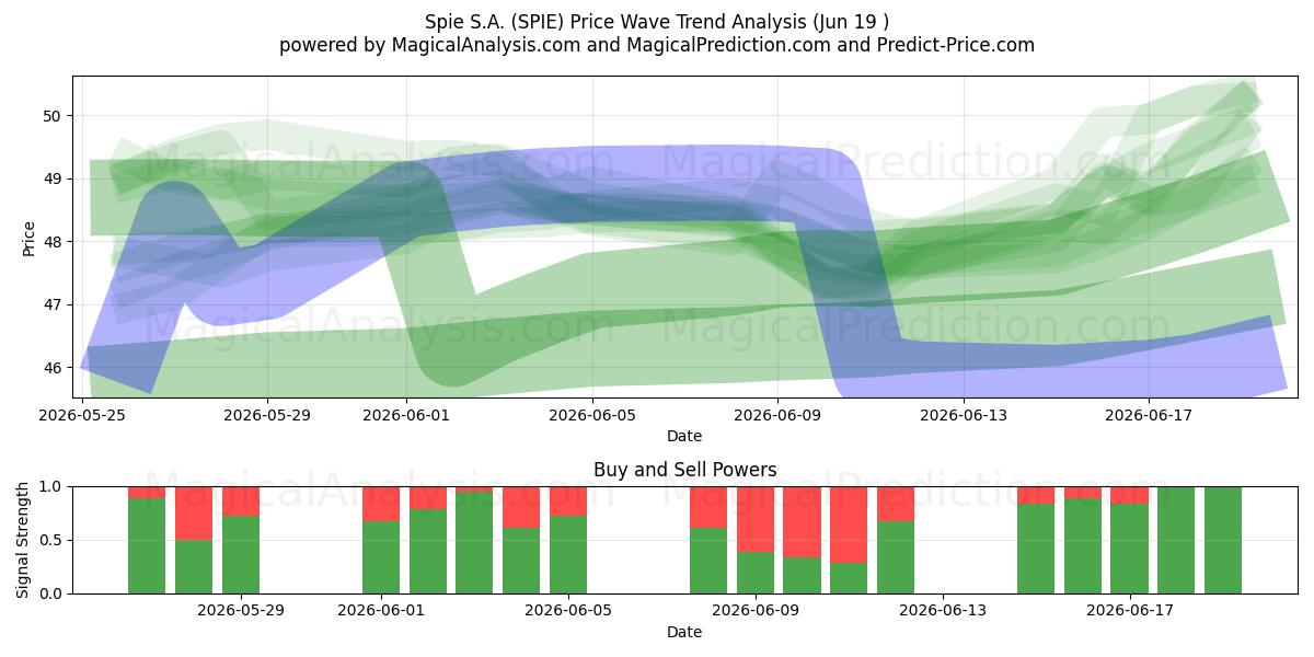  Spie S.A. (SPIE) Support and Resistance area (17 Jun) 