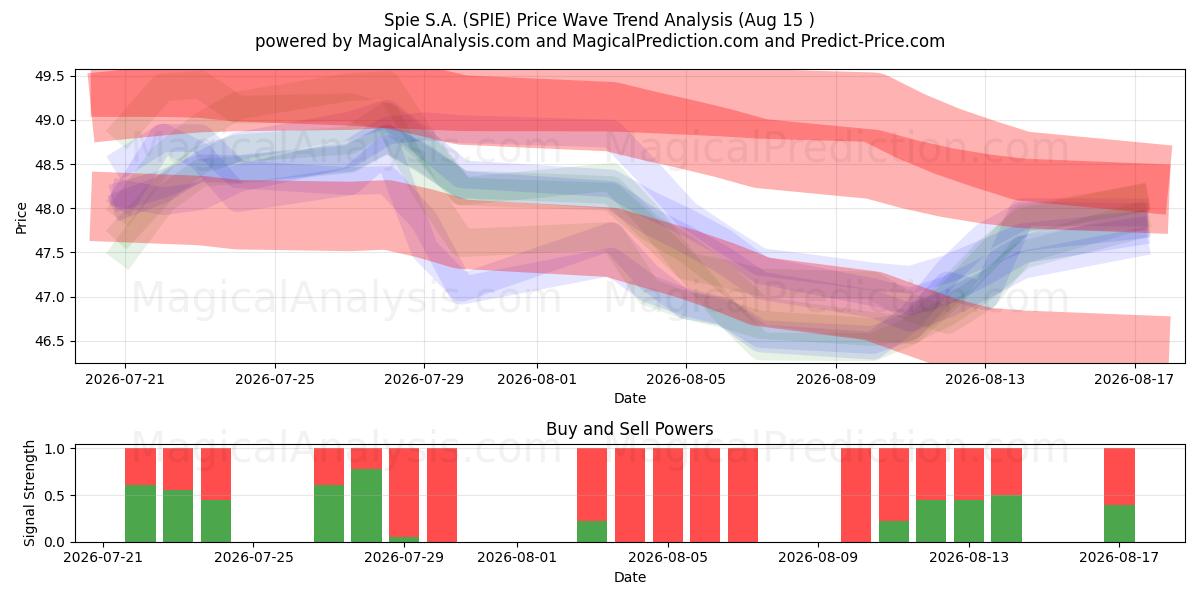  Spie S.A. (SPIE) Support and Resistance area (14 Aug) 