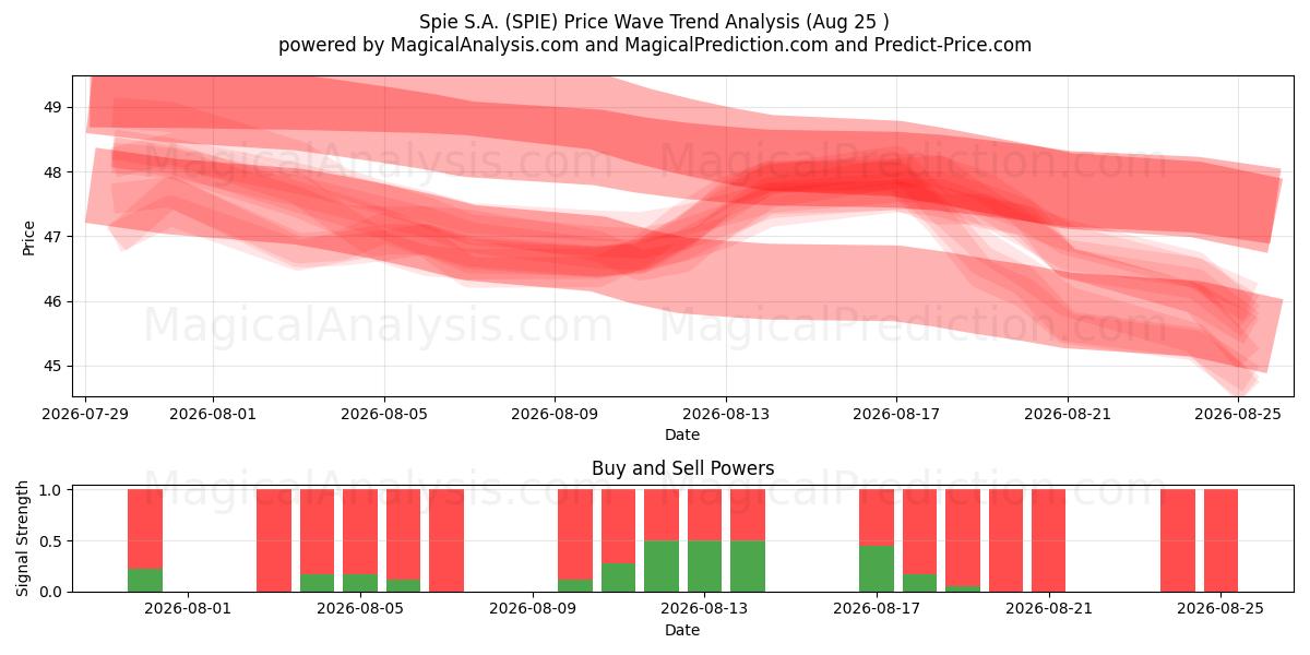  Spie S.A. (SPIE) Support and Resistance area (21 Aug) 