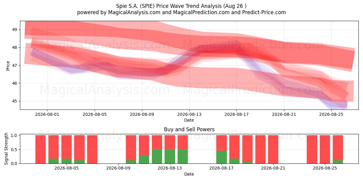  Spie S.A. (SPIE) Support and Resistance area (24 Aug) 