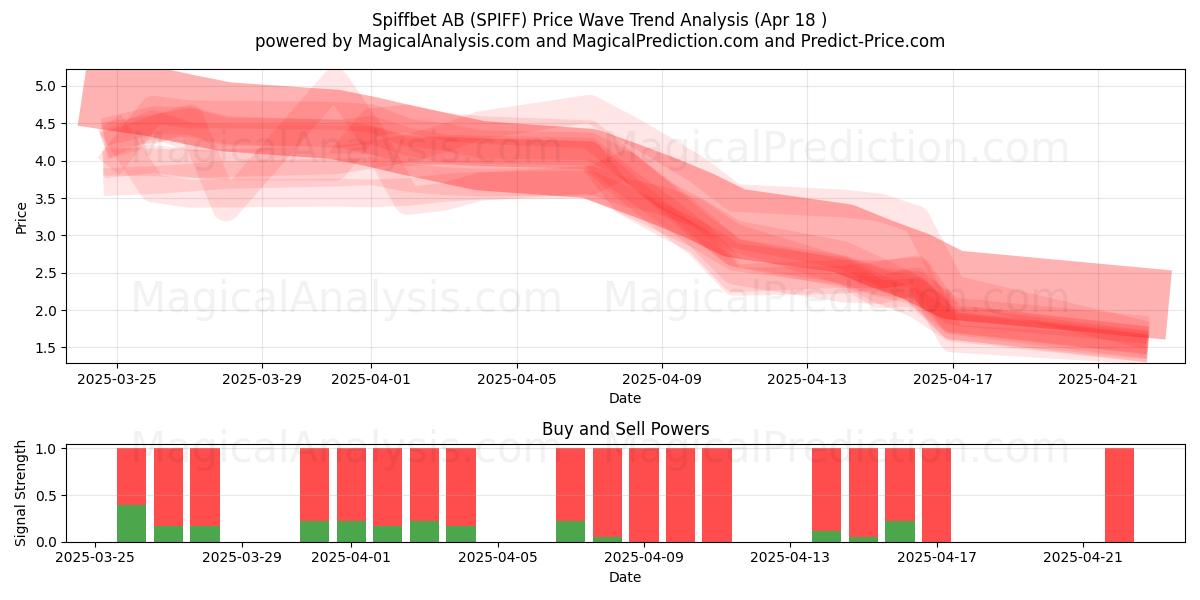  Spiffbet AB (SPIFF) Support and Resistance area (18 Apr) 