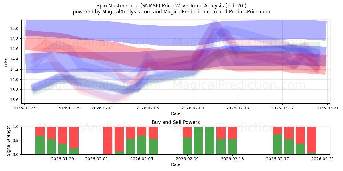  Spin Master Corp. (SNMSF) Support and Resistance area (19 Feb) 