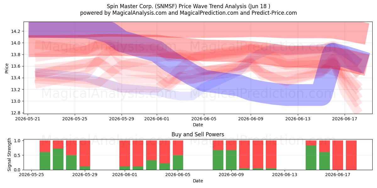  Spin Master Corp. (SNMSF) Support and Resistance area (17 Jun) 