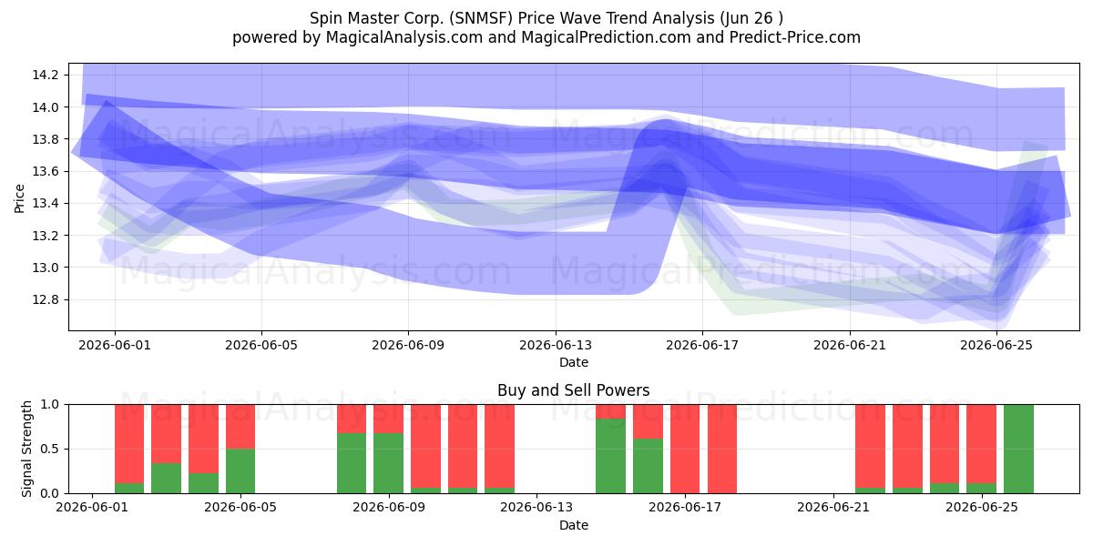  Spin Master Corp. (SNMSF) Support and Resistance area (25 Jun) 