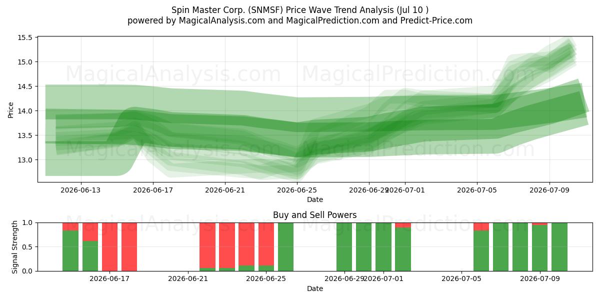  Spin Master Corp. (SNMSF) Support and Resistance area (09 Jul) 