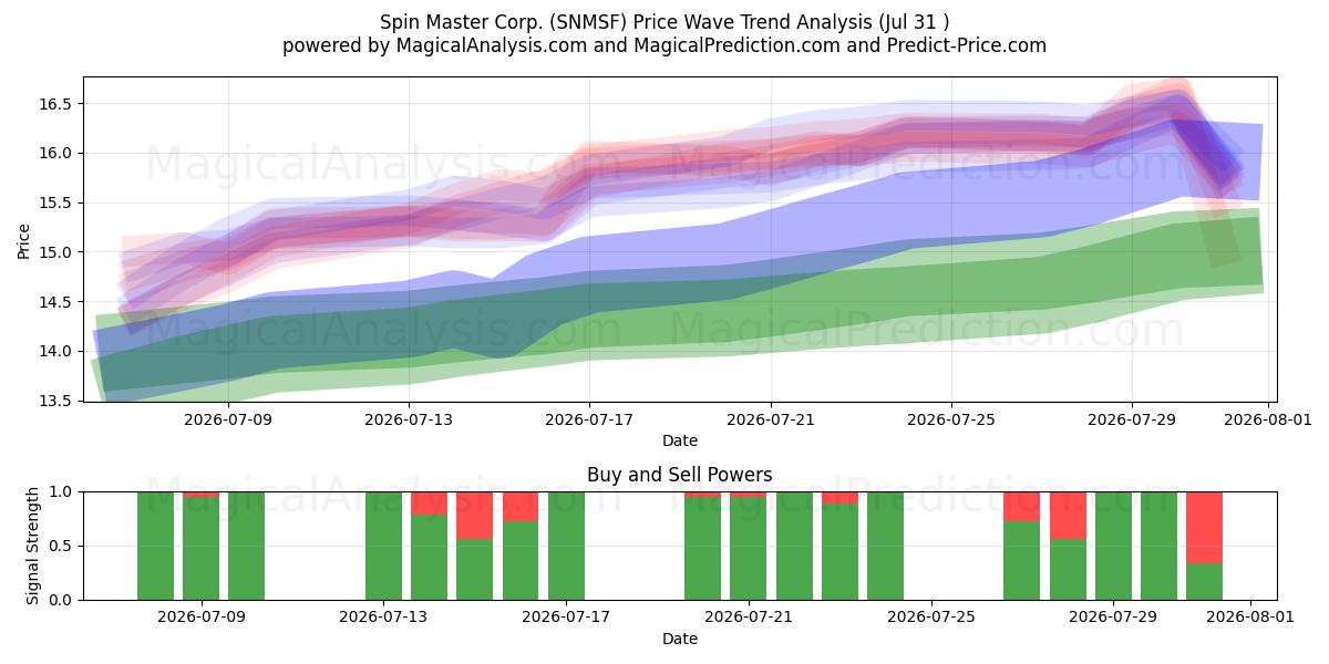  Spin Master Corp. (SNMSF) Support and Resistance area (30 Jul) 