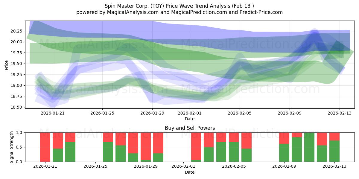 Spin Master Corp. (TOY) Support and Resistance area (12 Feb) 