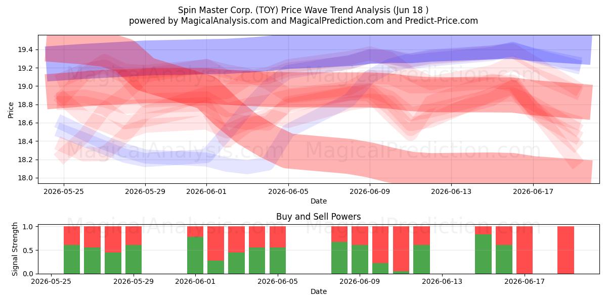  Spin Master Corp. (TOY) Support and Resistance area (17 Jun) 