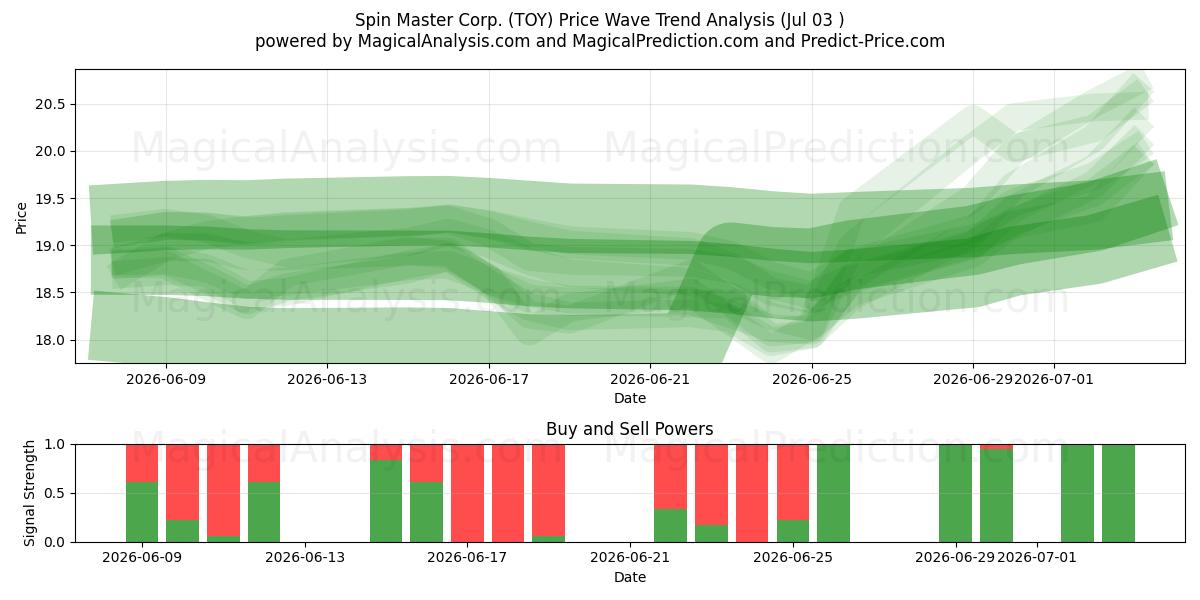  Spin Master Corp. (TOY) Support and Resistance area (02 Jul) 