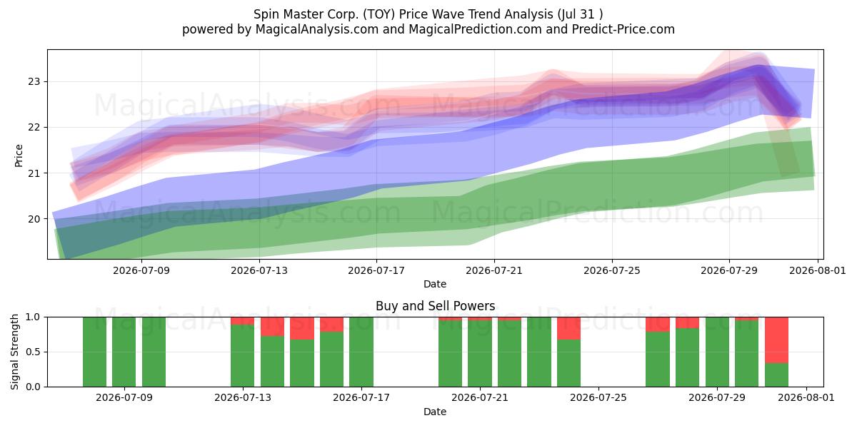  Spin Master Corp. (TOY) Support and Resistance area (30 Jul) 