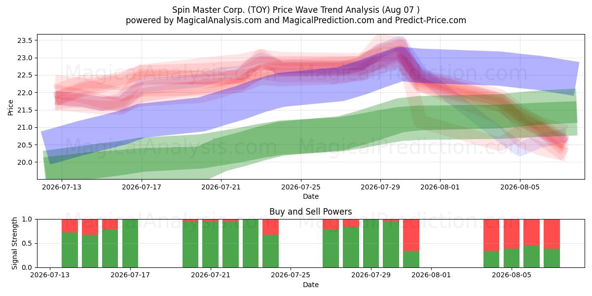 Spin Master Corp. (TOY) Support and Resistance area (06 Aug) 