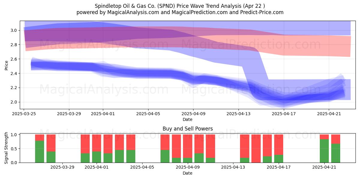  Spindletop Oil & Gas Co. (SPND) Support and Resistance area (22 Apr) 