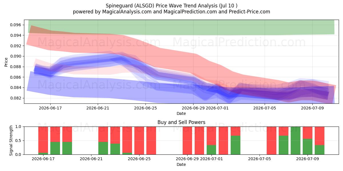  Spineguard (ALSGD) Support and Resistance area (02 Jul) 