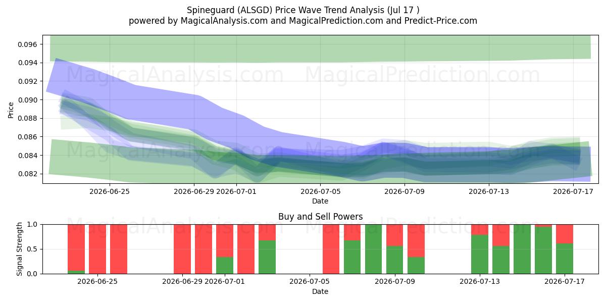  Spineguard (ALSGD) Support and Resistance area (16 Jul) 