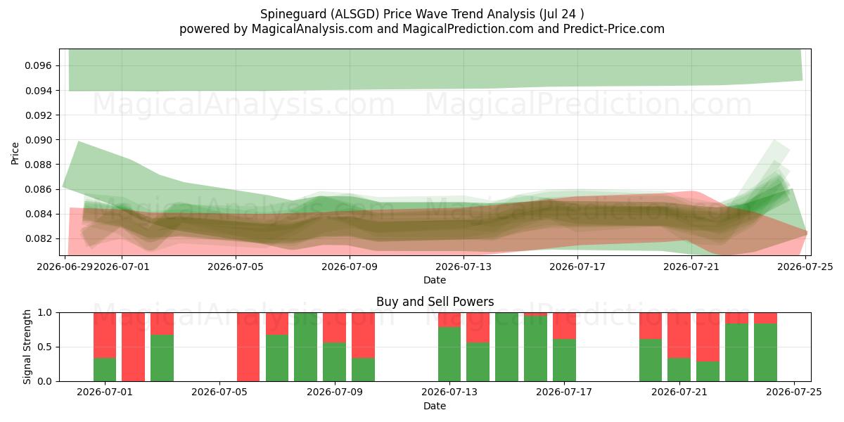  Spineguard (ALSGD) Support and Resistance area (23 Jul) 