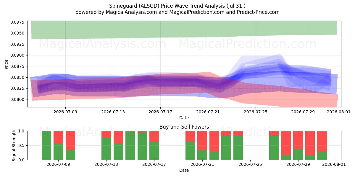  Spineguard (ALSGD) Support and Resistance area (30 Jul) 