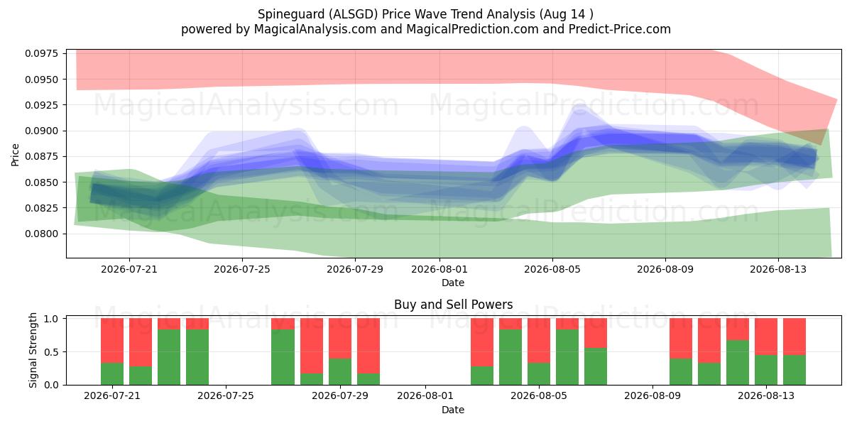  Spineguard (ALSGD) Support and Resistance area (13 Aug) 