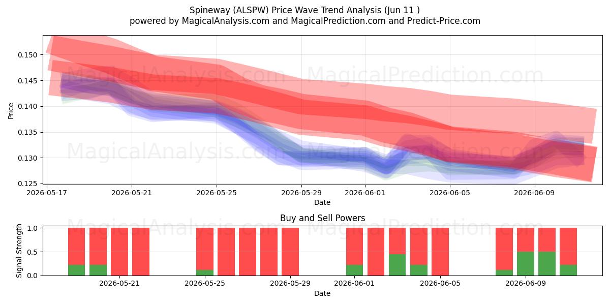  Spineway (ALSPW) Support and Resistance area (28 May) 