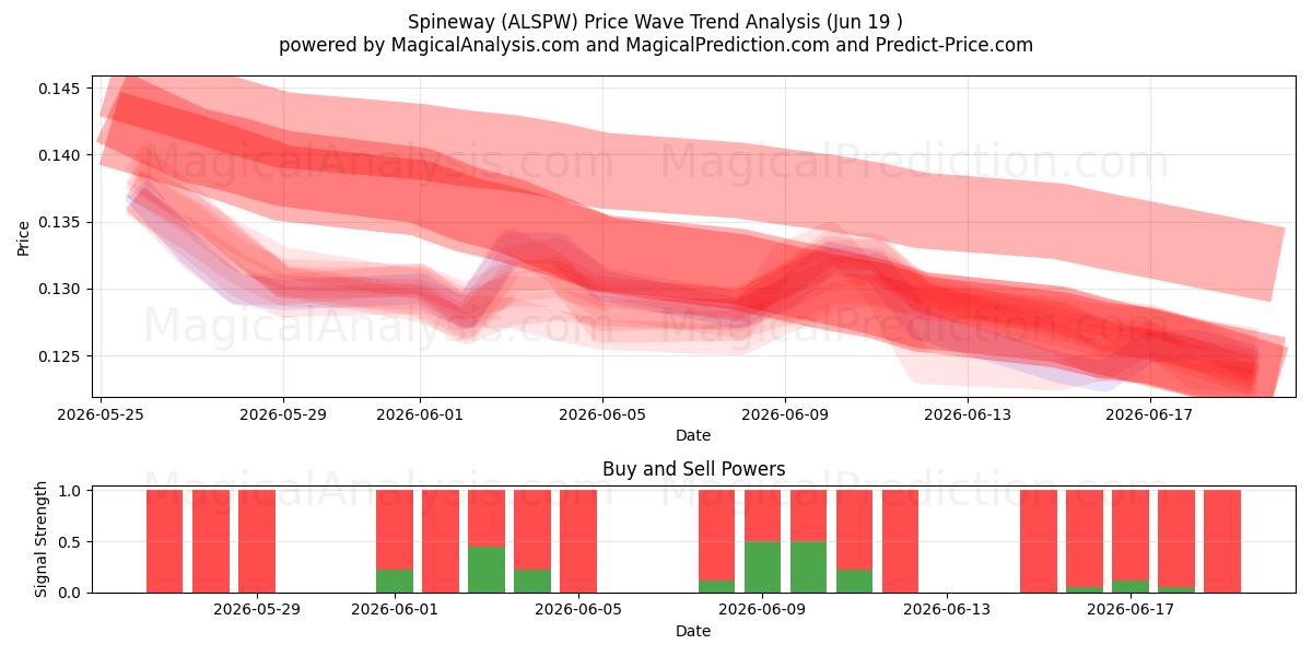  Spineway (ALSPW) Support and Resistance area (18 Jun) 