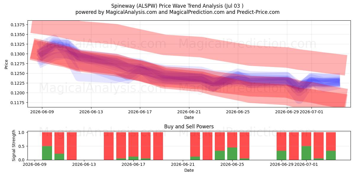  Spineway (ALSPW) Support and Resistance area (02 Jul) 