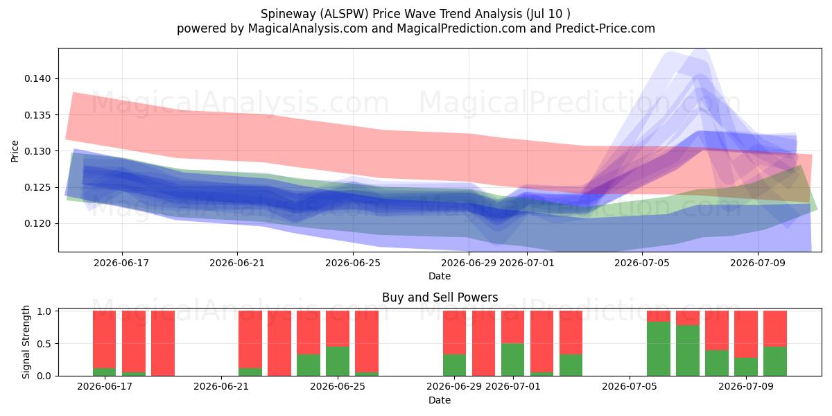  Spineway (ALSPW) Support and Resistance area (09 Jul) 
