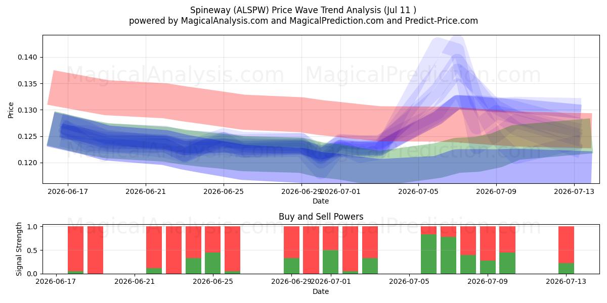  Spineway (ALSPW) Support and Resistance area (10 Jul) 
