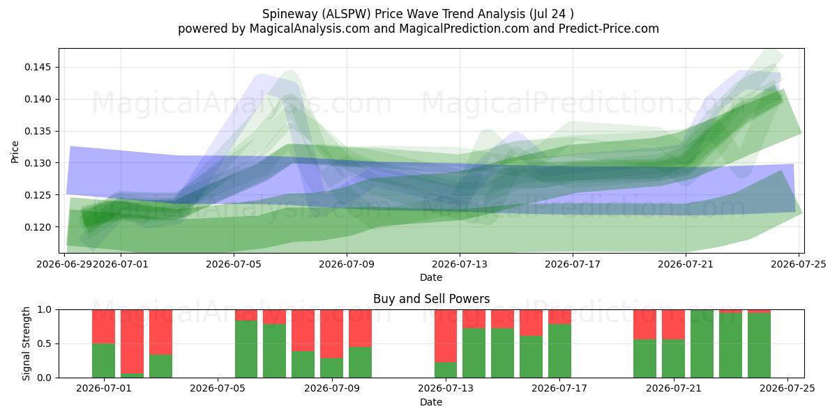  Spineway (ALSPW) Support and Resistance area (23 Jul) 