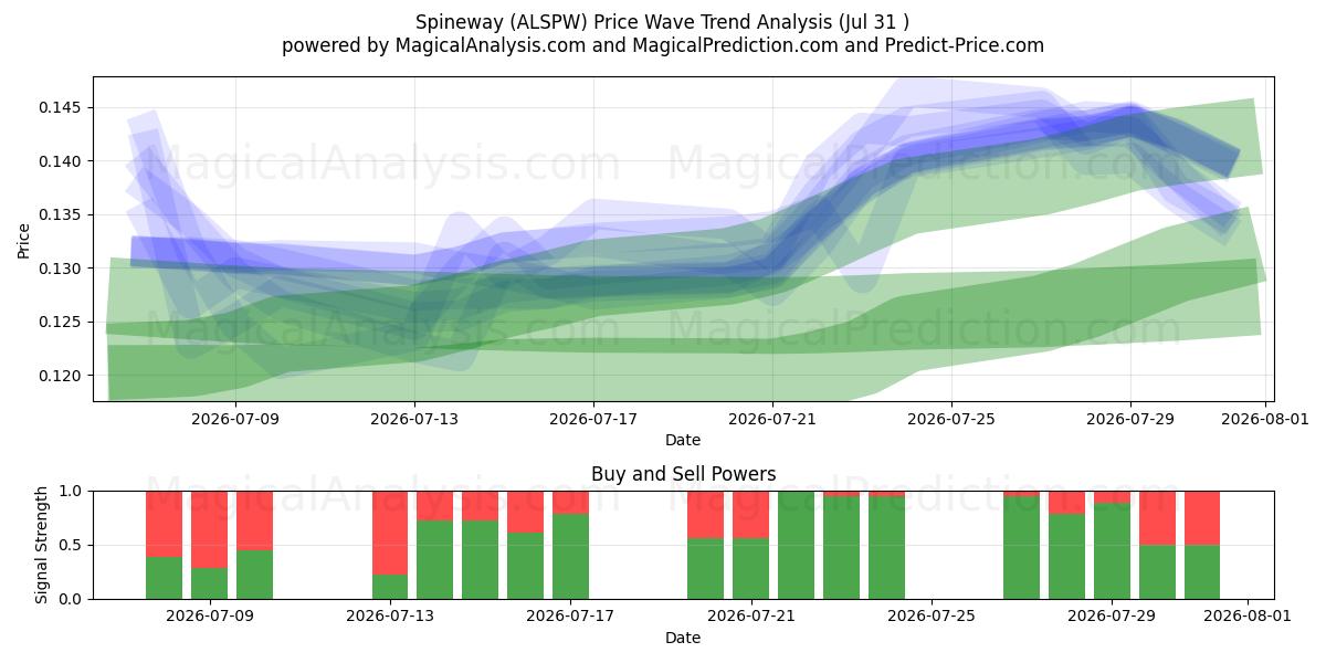  Spineway (ALSPW) Support and Resistance area (30 Jul) 