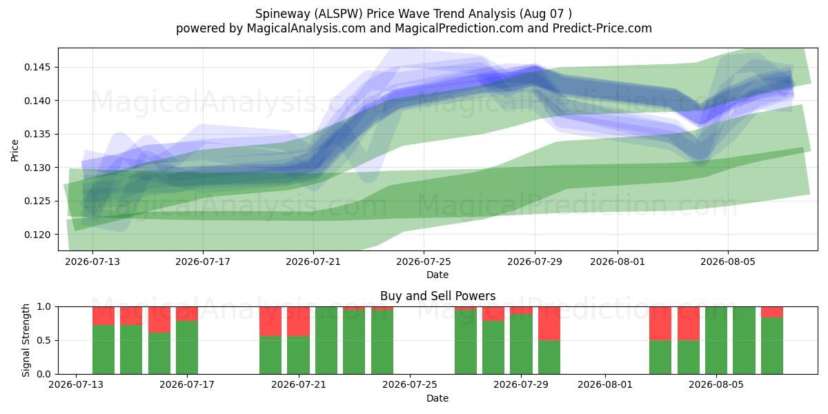  Spineway (ALSPW) Support and Resistance area (06 Aug) 
