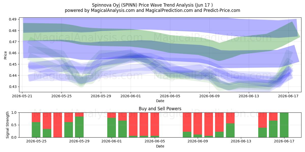  Spinnova Oyj (SPINN) Support and Resistance area (09 Jun) 