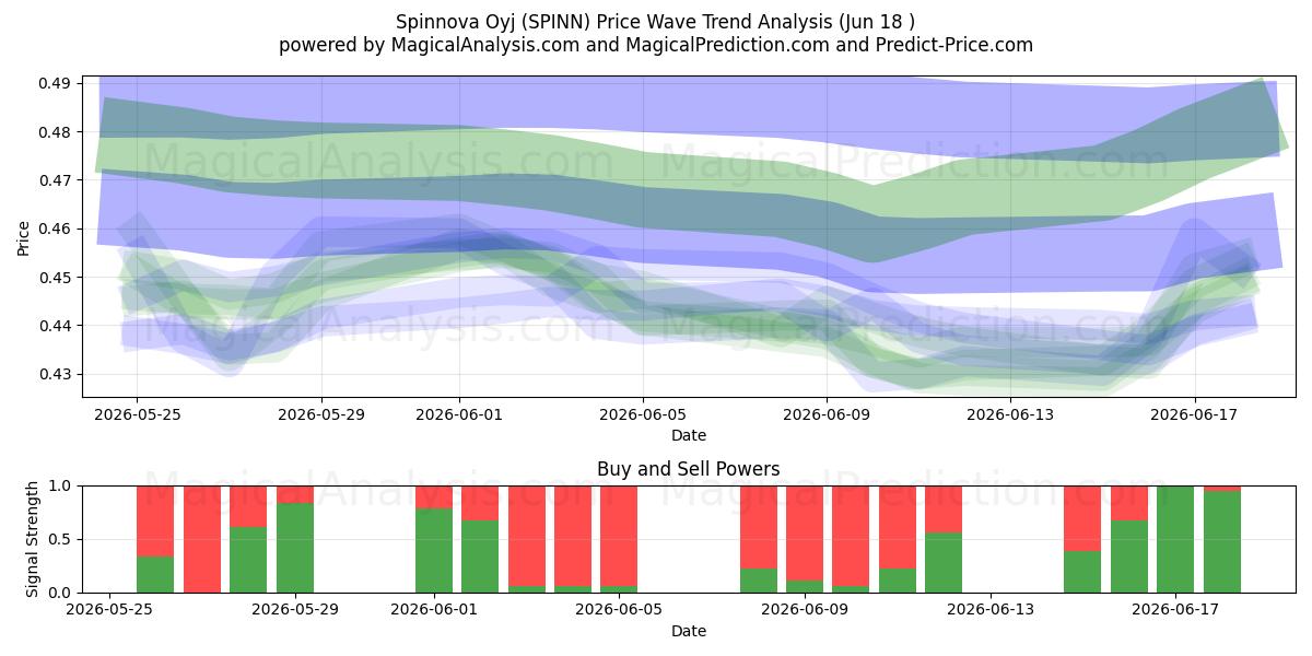  Spinnova Oyj (SPINN) Support and Resistance area (16 Jun) 