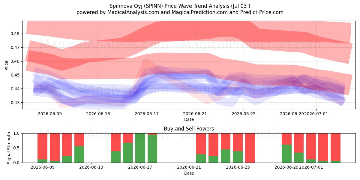  Spinnova Oyj (SPINN) Support and Resistance area (02 Jul) 