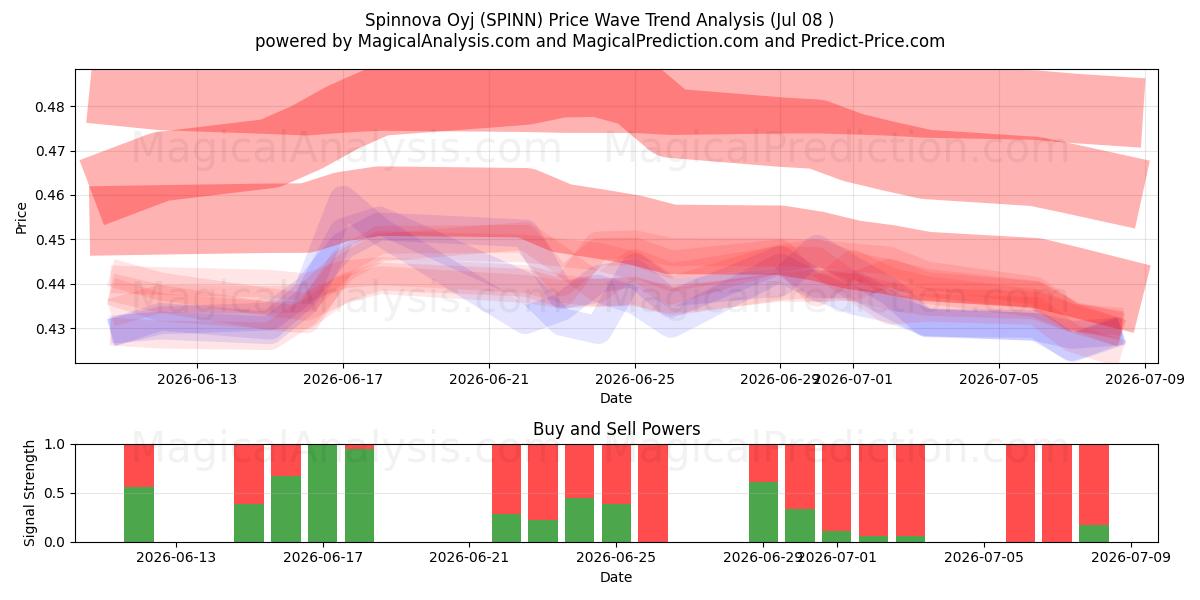  Spinnova Oyj (SPINN) Support and Resistance area (07 Jul) 