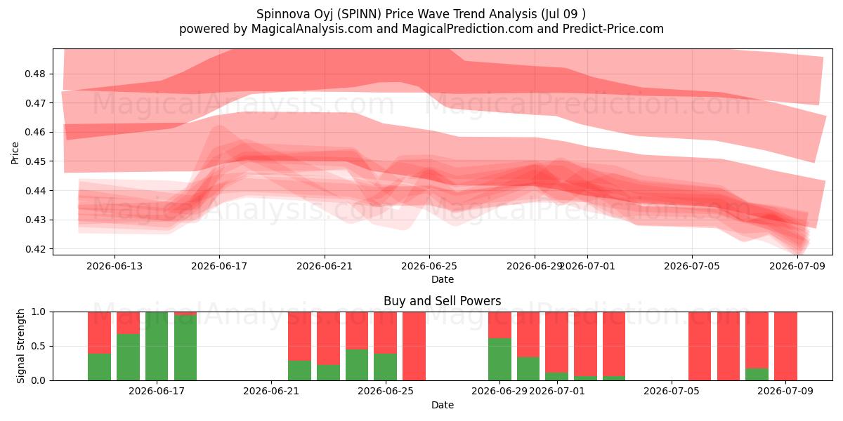  Spinnova Oyj (SPINN) Support and Resistance area (08 Jul) 