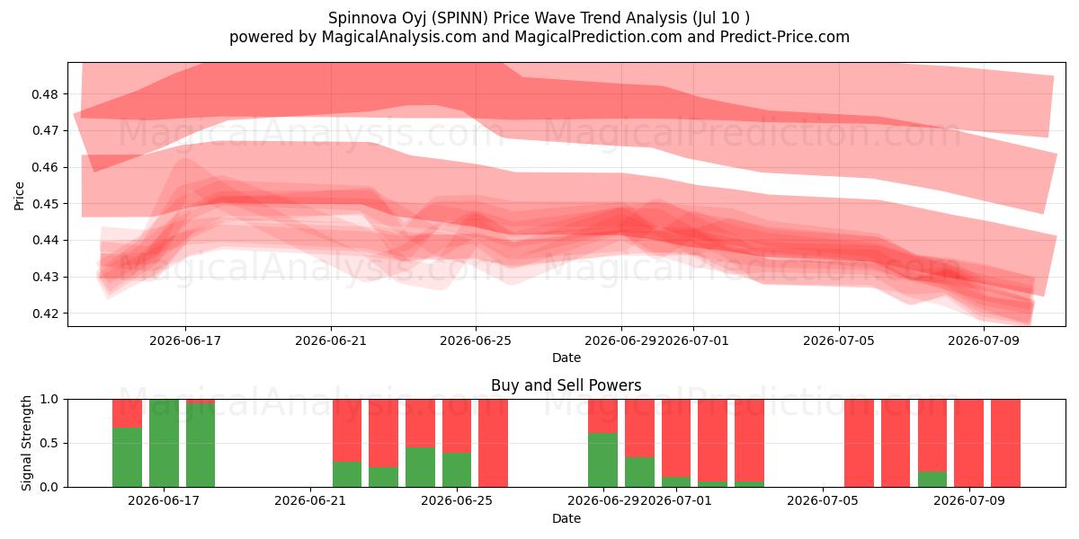  Spinnova Oyj (SPINN) Support and Resistance area (09 Jul) 