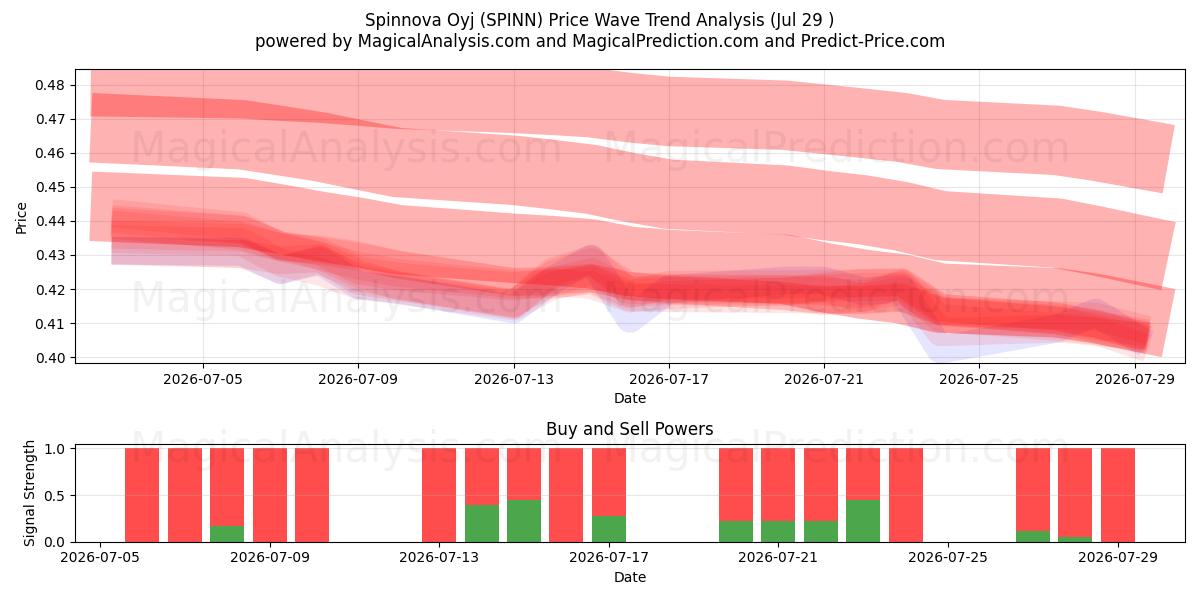  Spinnova Oyj (SPINN) Support and Resistance area (28 Jul) 