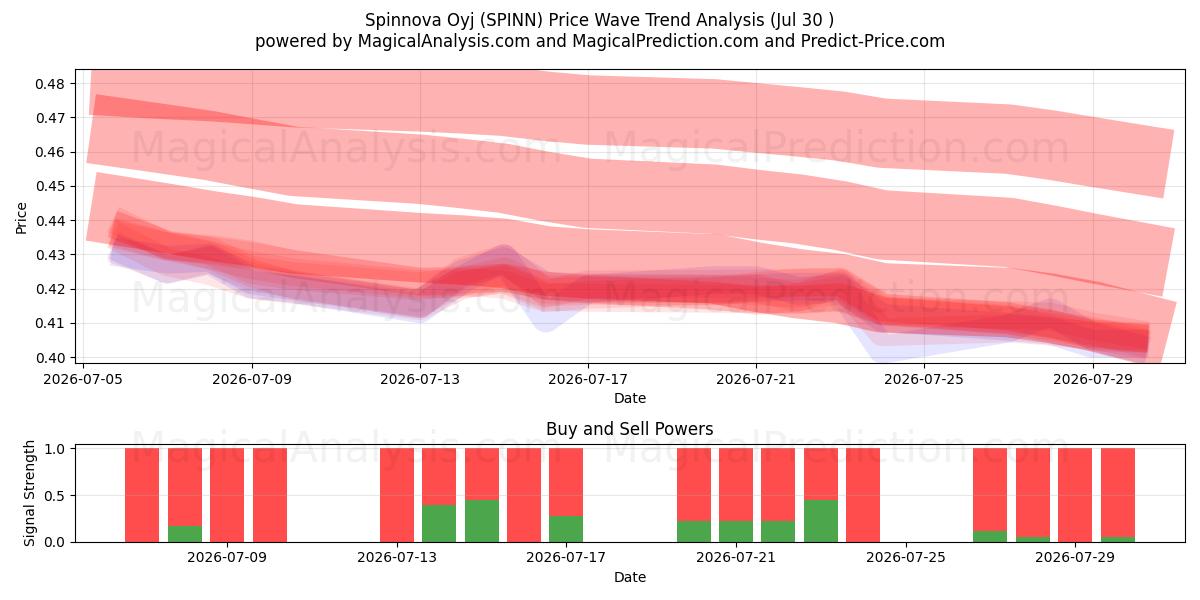  Spinnova Oyj (SPINN) Support and Resistance area (29 Jul) 