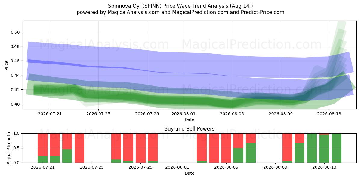  Spinnova Oyj (SPINN) Support and Resistance area (13 Aug) 