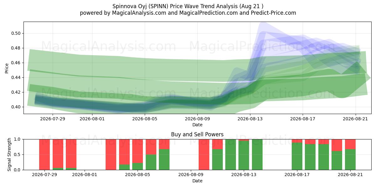  Spinnova Oyj (SPINN) Support and Resistance area (18 Aug) 