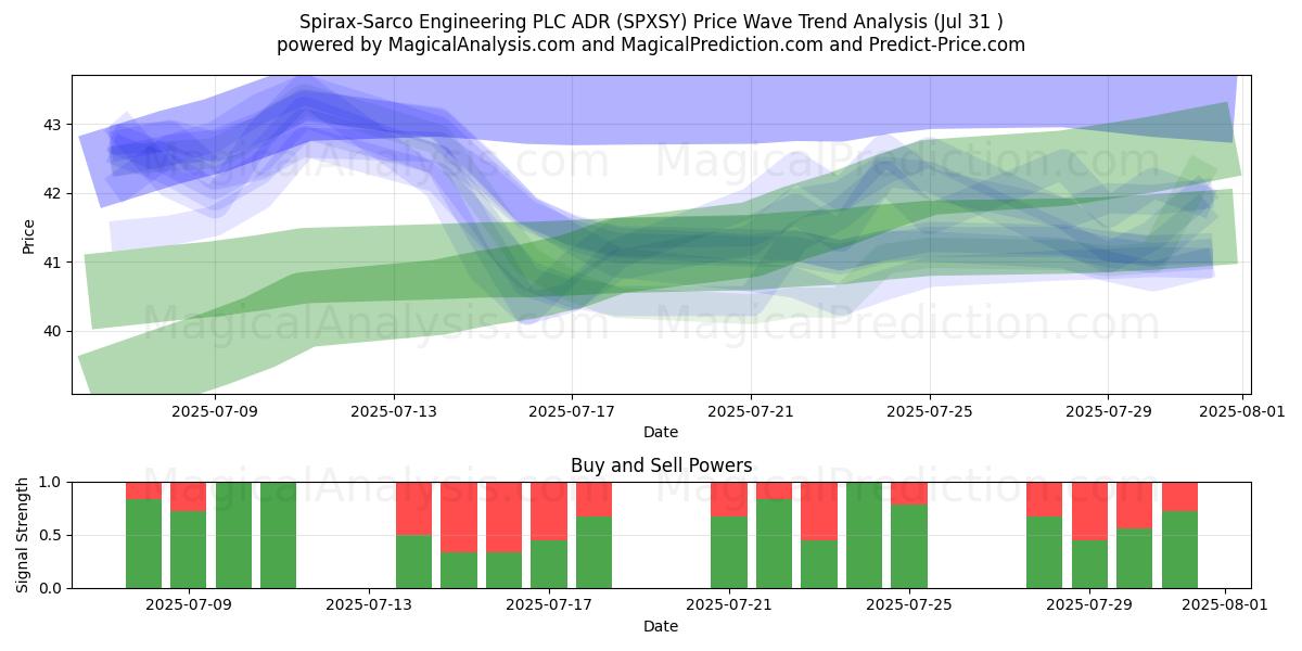  Spirax-Sarco Engineering PLC ADR (SPXSY) Support and Resistance area (30 Jul) 