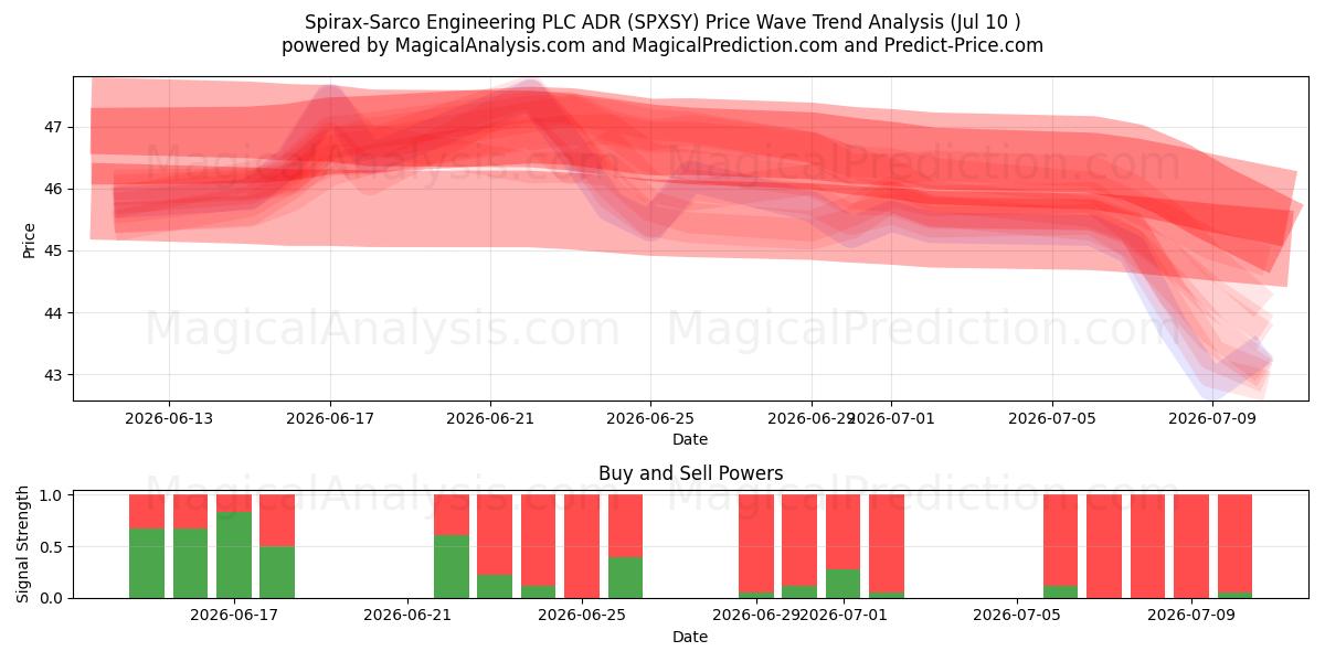  Spirax-Sarco Engineering PLC ADR (SPXSY) Support and Resistance area (09 Jul) 