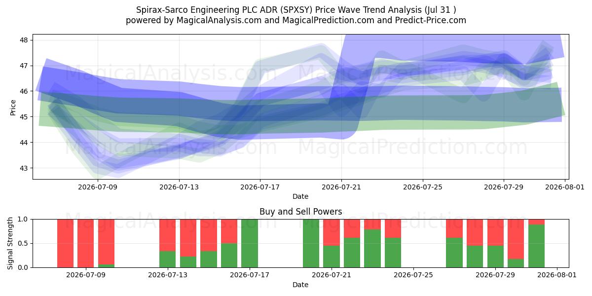  Spirax-Sarco Engineering PLC ADR (SPXSY) Support and Resistance area (30 Jul) 
