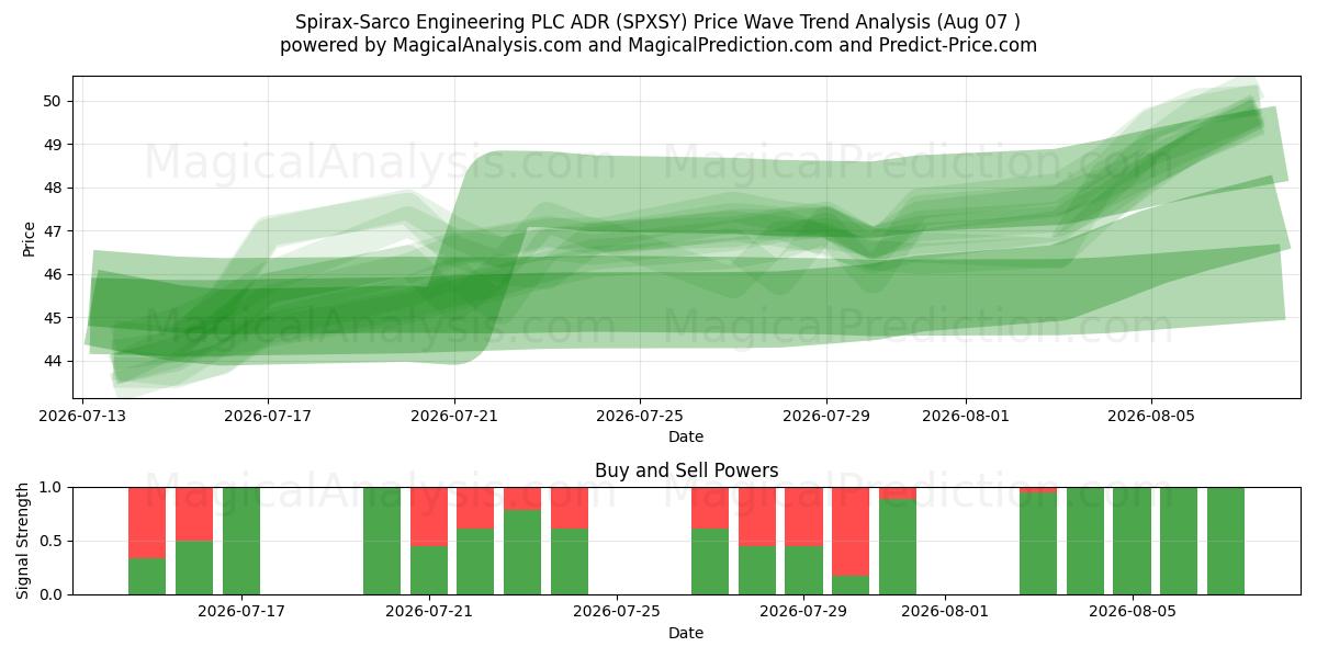  Spirax-Sarco Engineering PLC ADR (SPXSY) Support and Resistance area (06 Aug) 