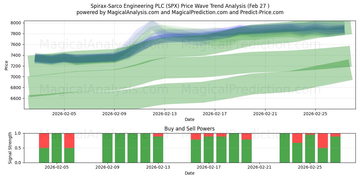  Spirax-Sarco Engineering PLC (SPX) Support and Resistance area (26 Feb) 