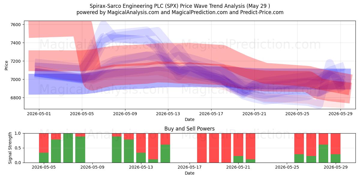  Spirax-Sarco Engineering PLC (SPX) Support and Resistance area (28 May) 