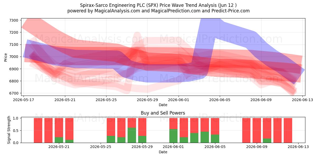  Spirax-Sarco Engineering PLC (SPX) Support and Resistance area (11 Jun) 