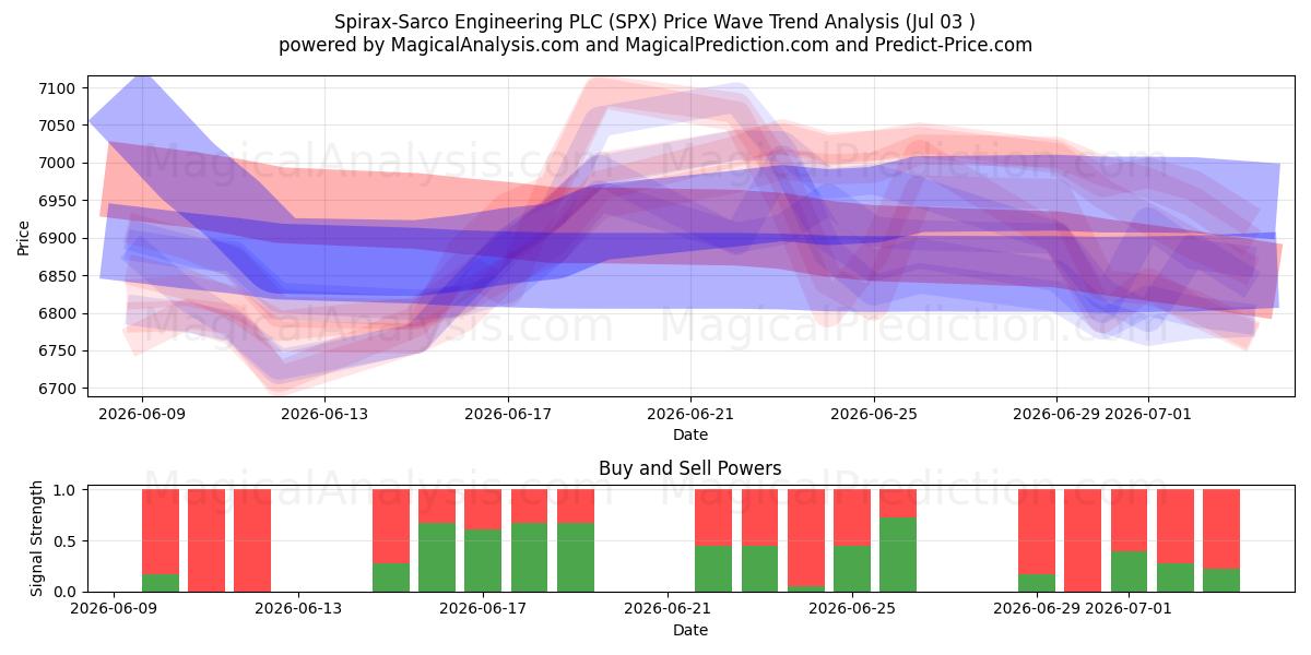  Spirax-Sarco Engineering PLC (SPX) Support and Resistance area (02 Jul) 