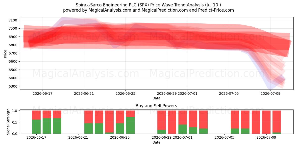  Spirax-Sarco Engineering PLC (SPX) Support and Resistance area (09 Jul) 