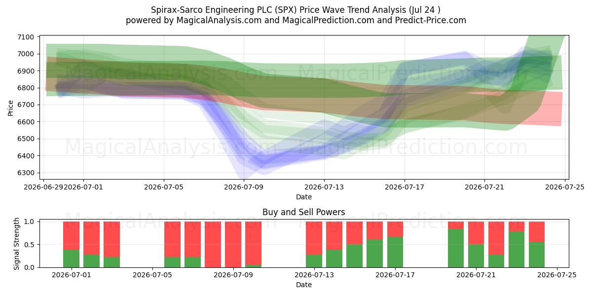  Spirax-Sarco Engineering PLC (SPX) Support and Resistance area (23 Jul) 