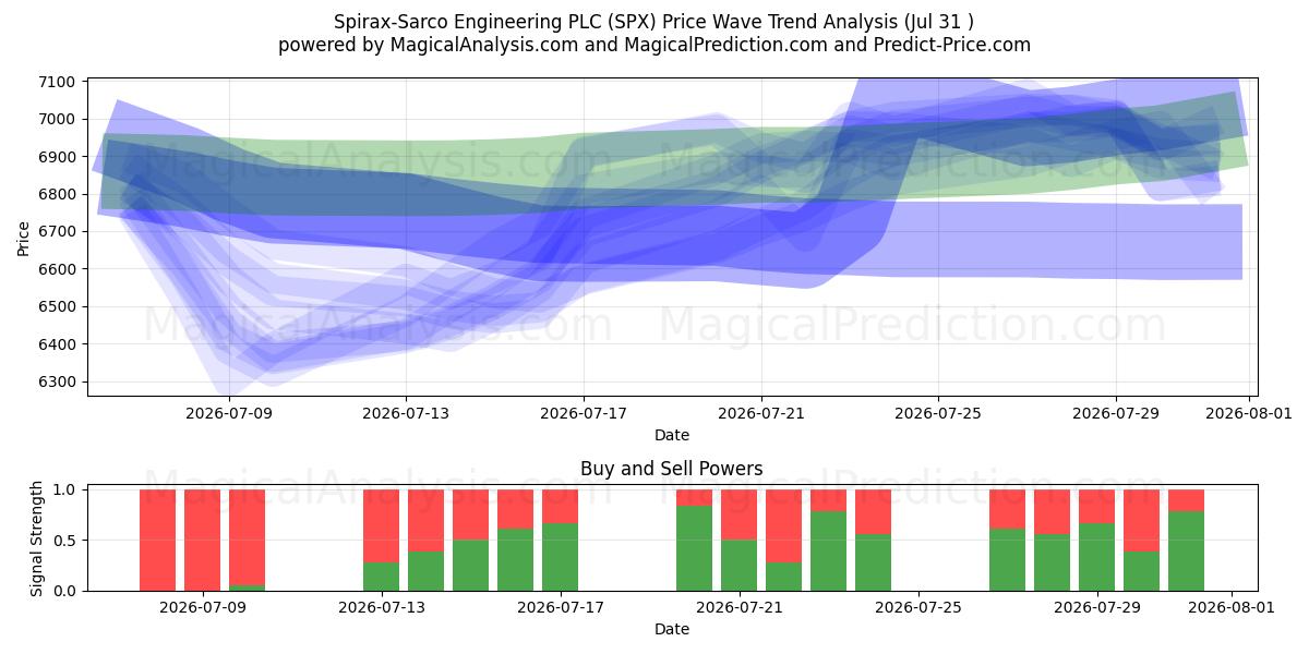  Spirax-Sarco Engineering PLC (SPX) Support and Resistance area (30 Jul) 